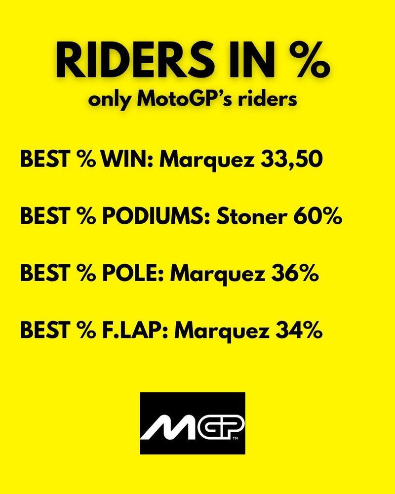 Migliori percentuali relativamente alla sola MotoGP (dal 2002 a oggi)