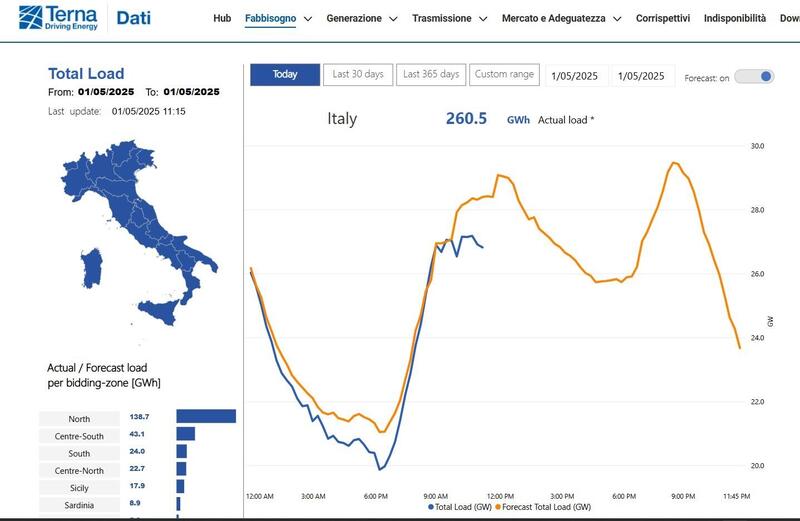 Fabbisogno energetico del 1 Maggio in Italia