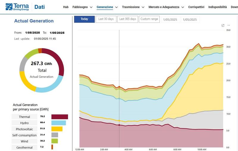 Generazione energia elettrica al 1 Maggio