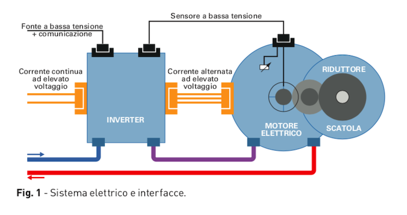 Riduttori e ripartitori nelle auto elettriche
