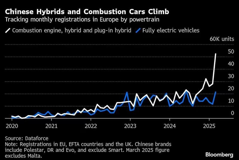 Aumento delle vendite di veicoli a combustione interna e veicoli ibridi plug-in cinesi in Europa