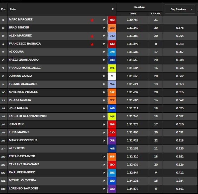 Classifica FP1