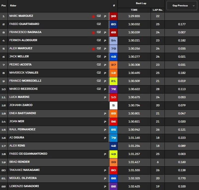 Classifica Pre-qualifiche MotoGP