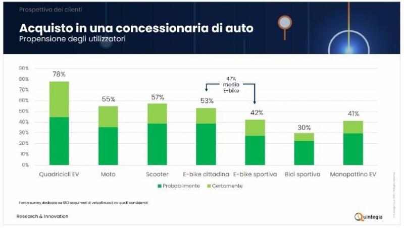 Circa il 78% dei clienti comprerebbe una microauto in concessionaria