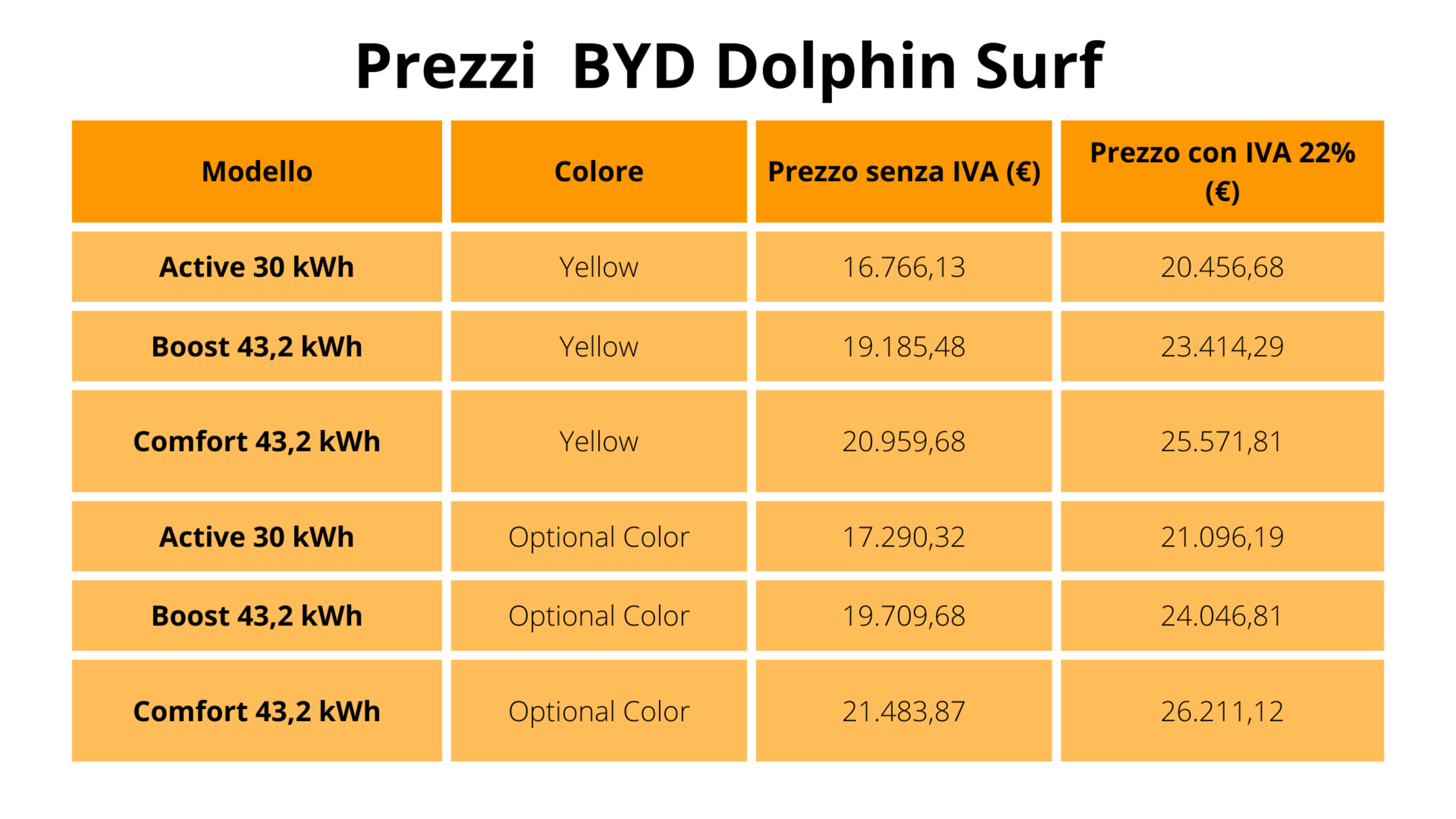 Prezzi NON UFFICIALI di BYD Dolphin Surf