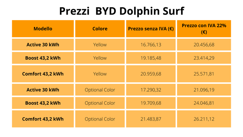 Prezzi NON UFFICIALI di BYD Dolphin Surf