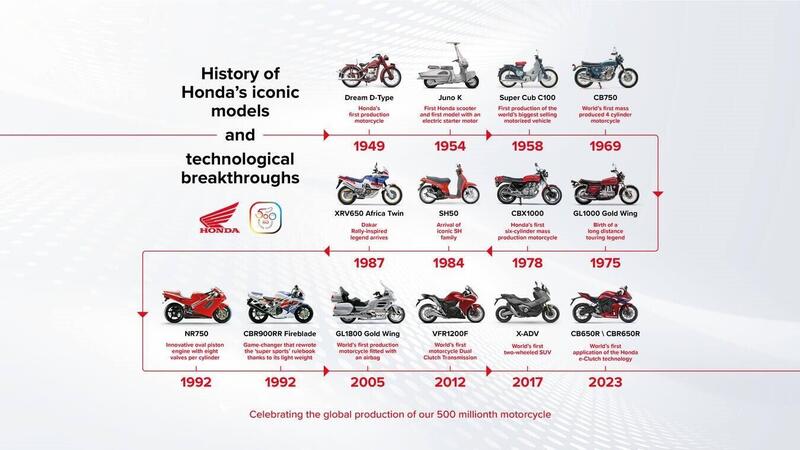 E sono 500 milioni di Honda!