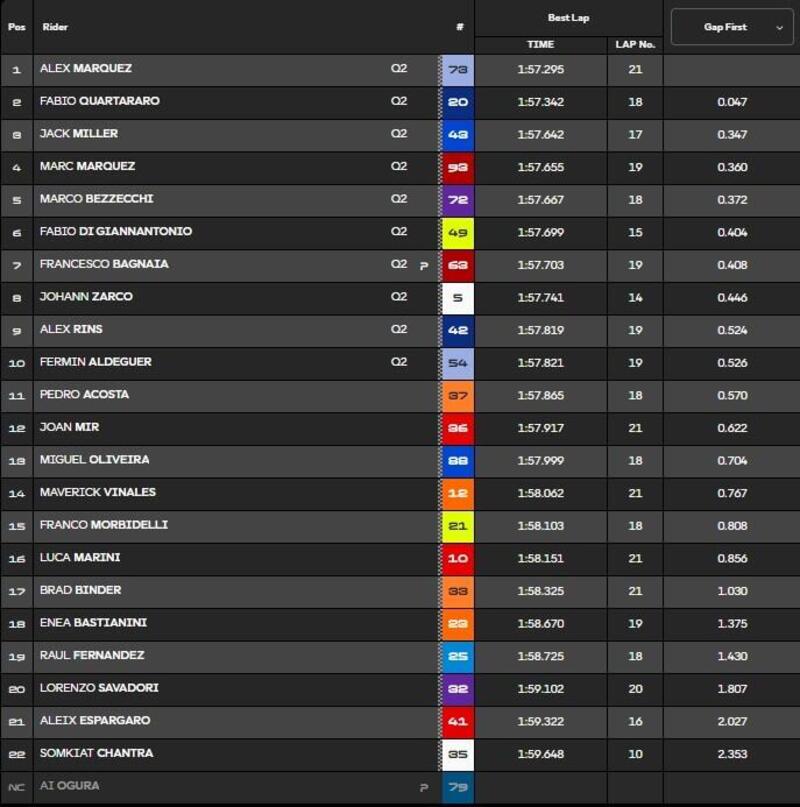 Pre-qualifiche classifica finale
