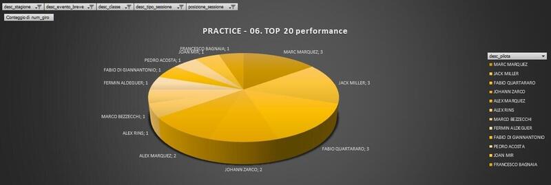 Chi ha fatto i migliori 20 giri (elaborazione Simone Pompei, ing. elettronico)