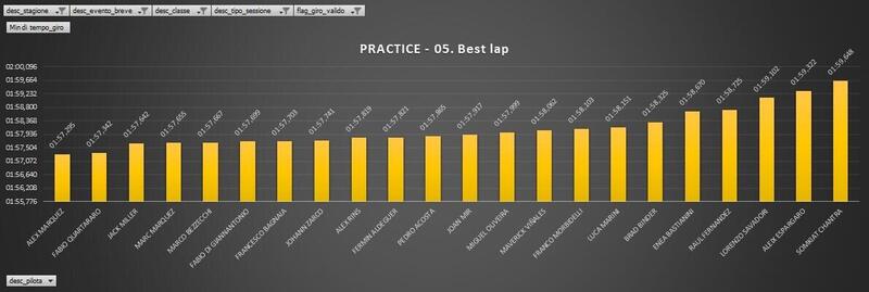 I tempi in grafico (elaborazione Simone Pompei, ing. elettronico)
