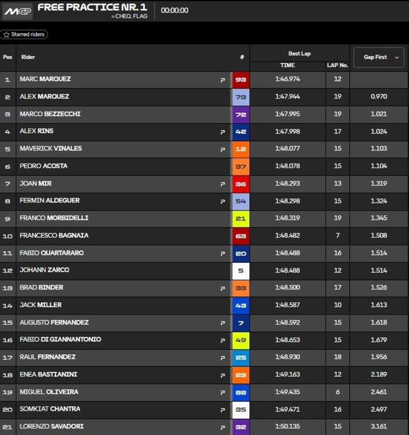 classifica FP1 MotoGP