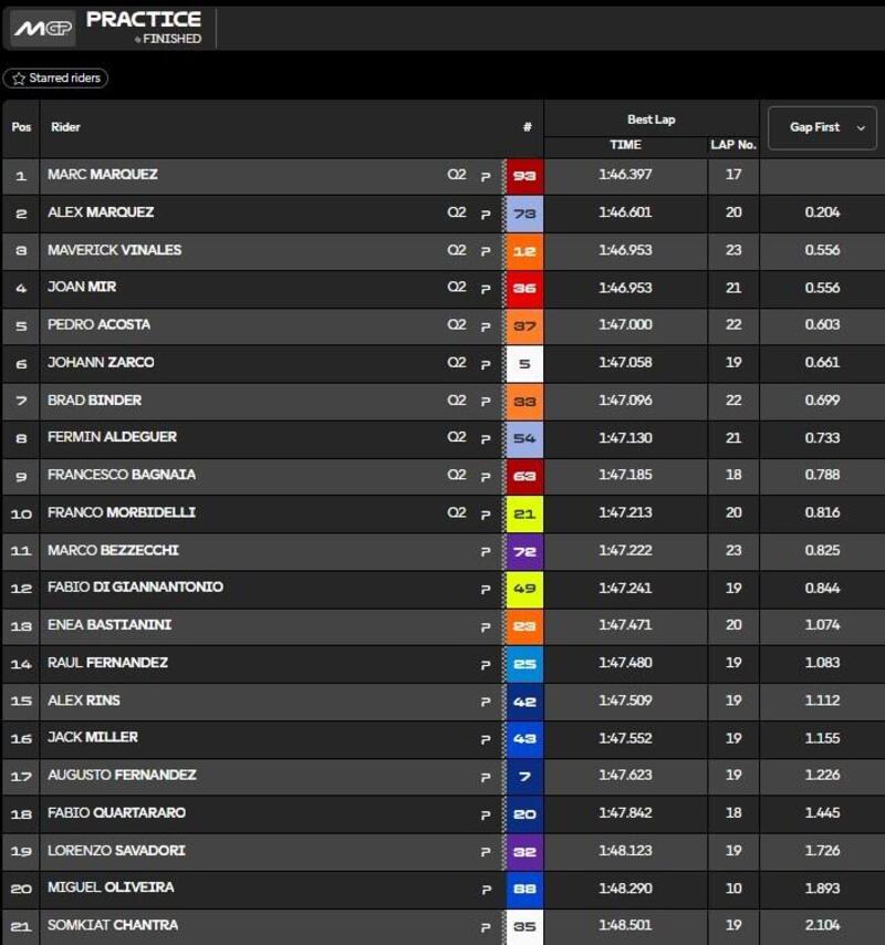 Pre-qualifiche MotoGP