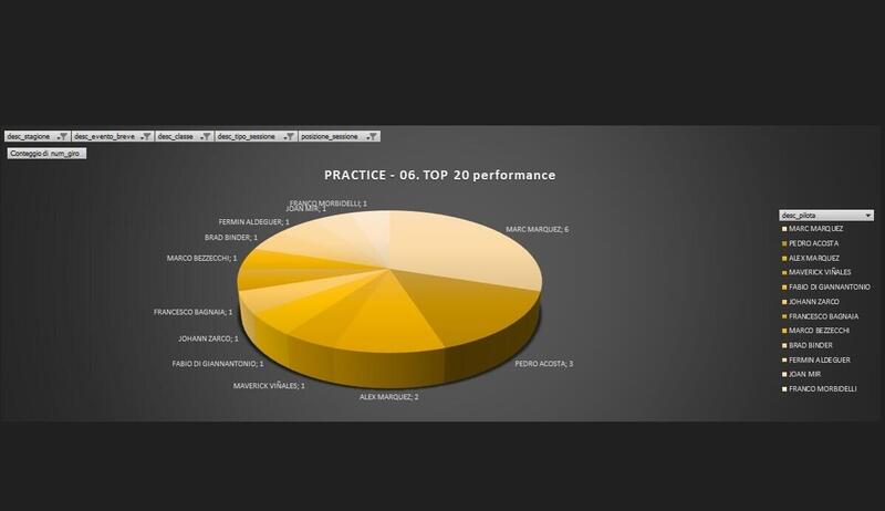Migliori 20 giri - grafico di Simone Pompei, ing. elettronico