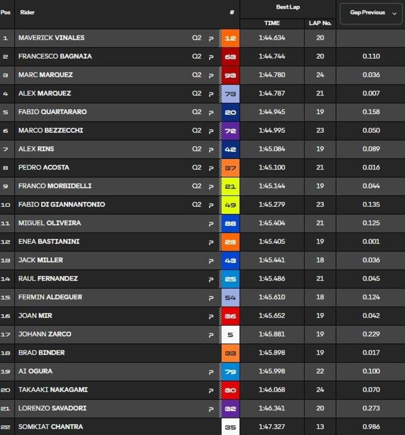 Pre-qualifiche MotoGP