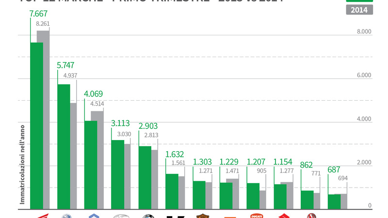 Mercato 2015 vs 2014, le marche che salgono e che scendono