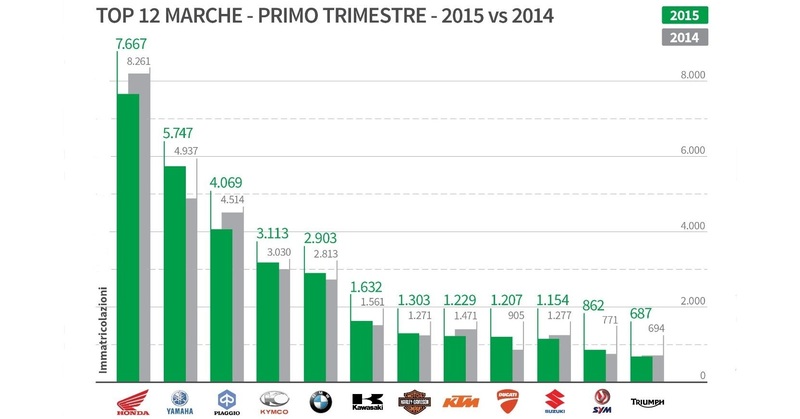 Mercato 2015 vs 2014, le marche che salgono e che scendono