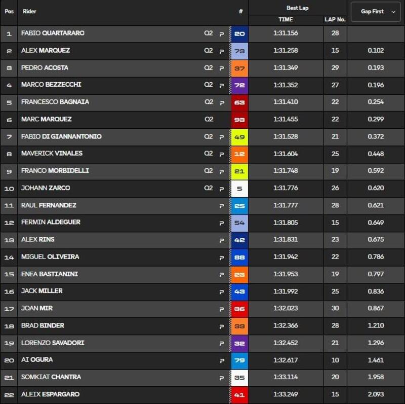 Pre-qualifiche MotoGP