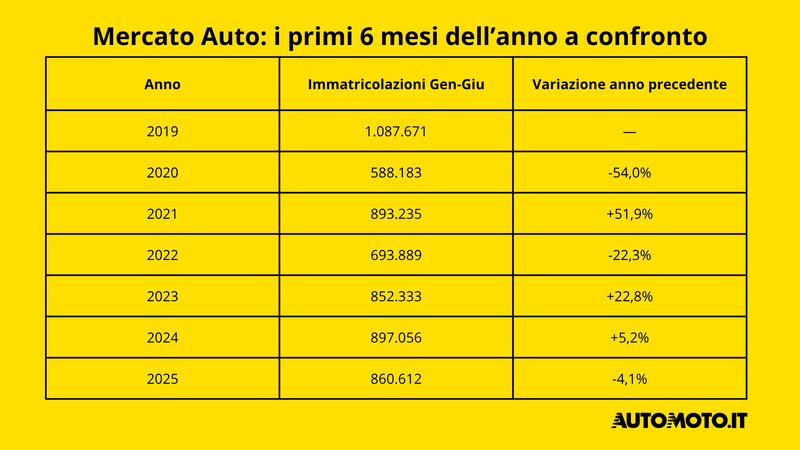Mercato auto: i primi 6 mesi a confronto