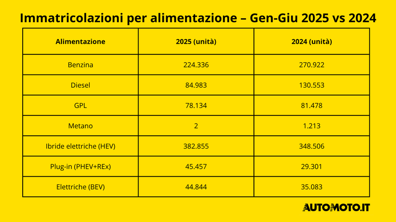 Immatricolazioni per alimentazione &ndash; Gen-Giu 2025 vs 2024