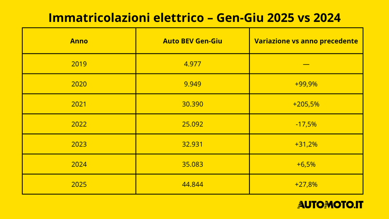 Immatricolazioni elettrico &ndash; Gen-Giu 2025 vs 2024