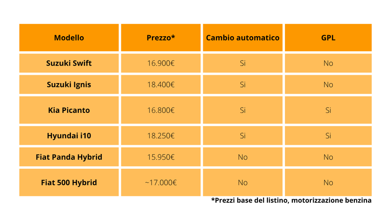 I prezzi a confronto delle segmento A