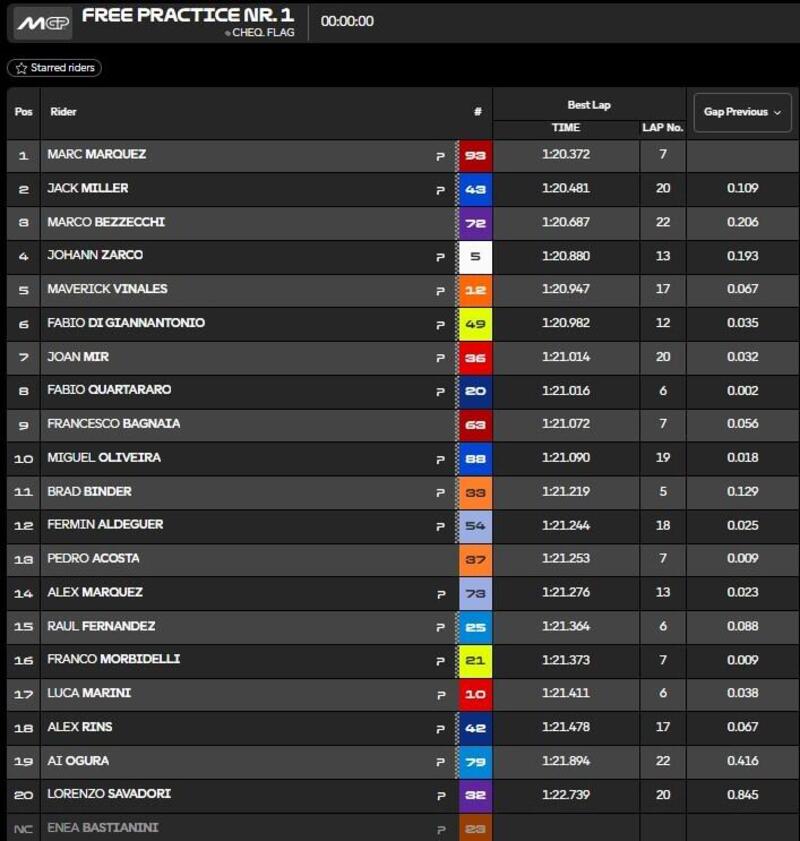 Fp1 MotoGP