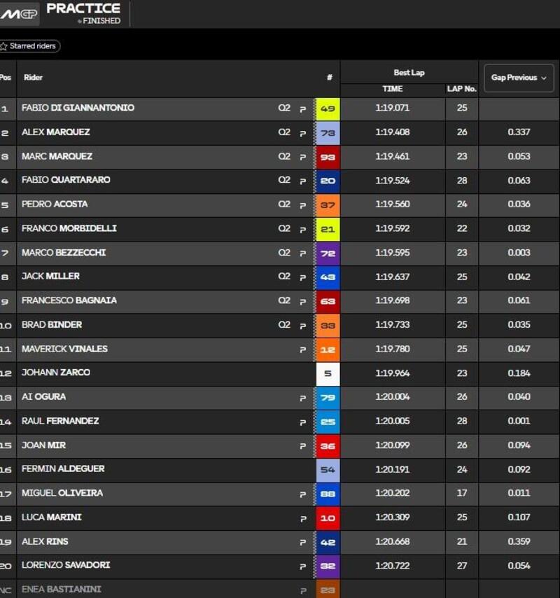Pre-qualifiche MotoGP