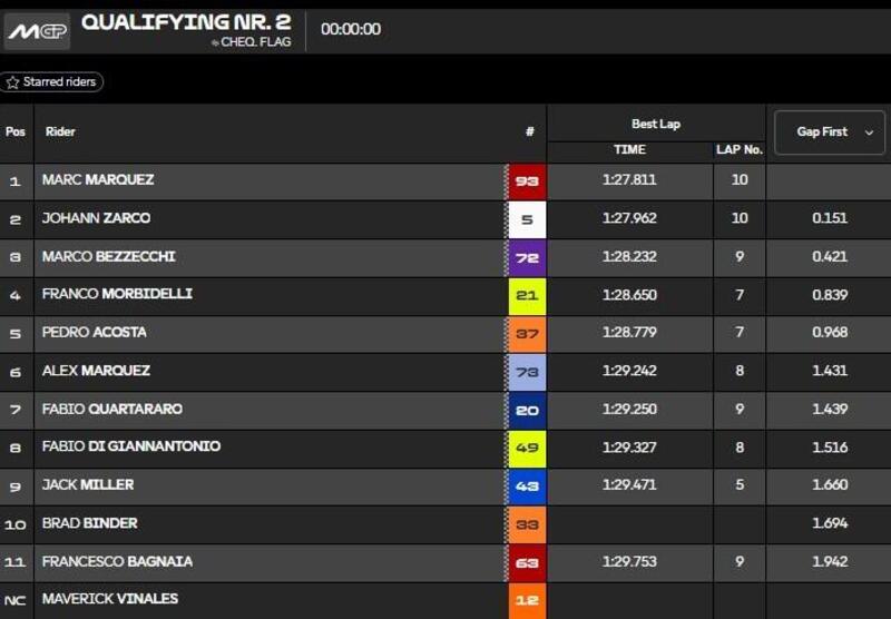 Q2 MotoGP