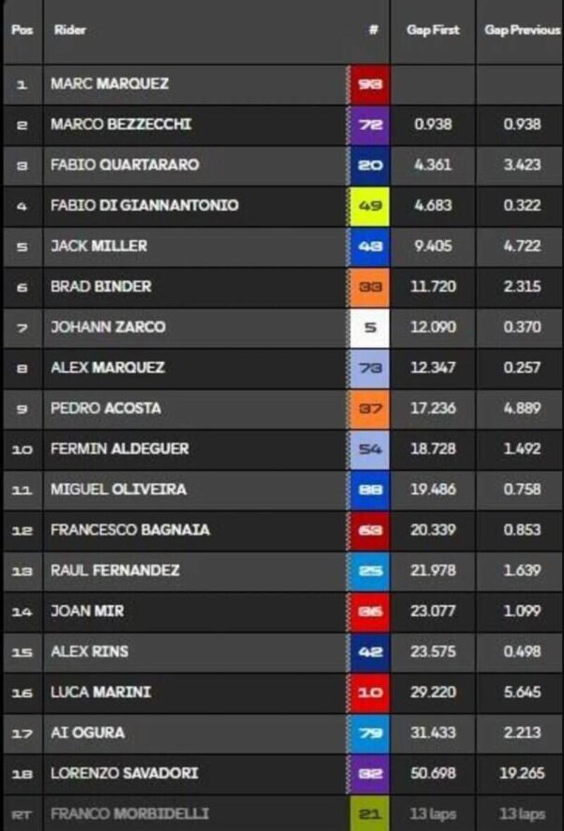 Sprint, classifica
