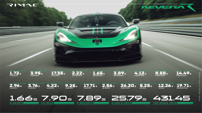 I numeri di Rimac Nevera R
