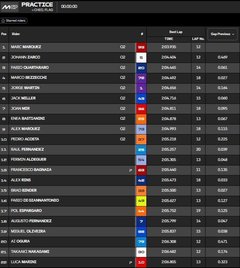Pre-qualifiche