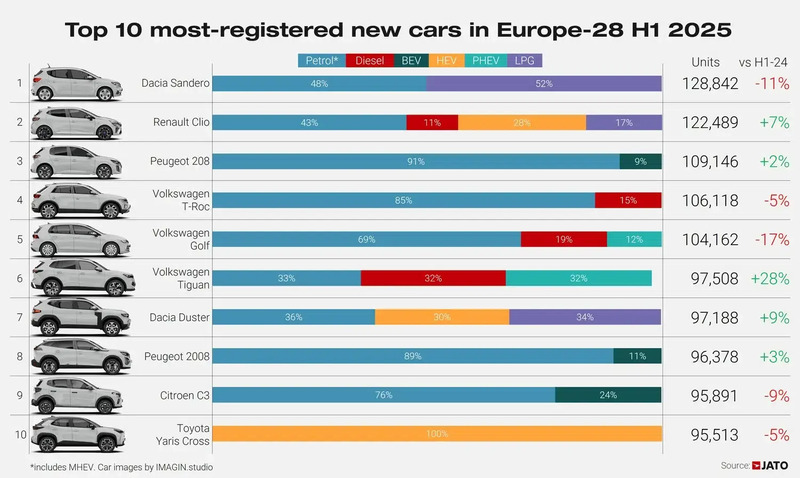 Top 10 auto pi&ugrave; vendute in Europa