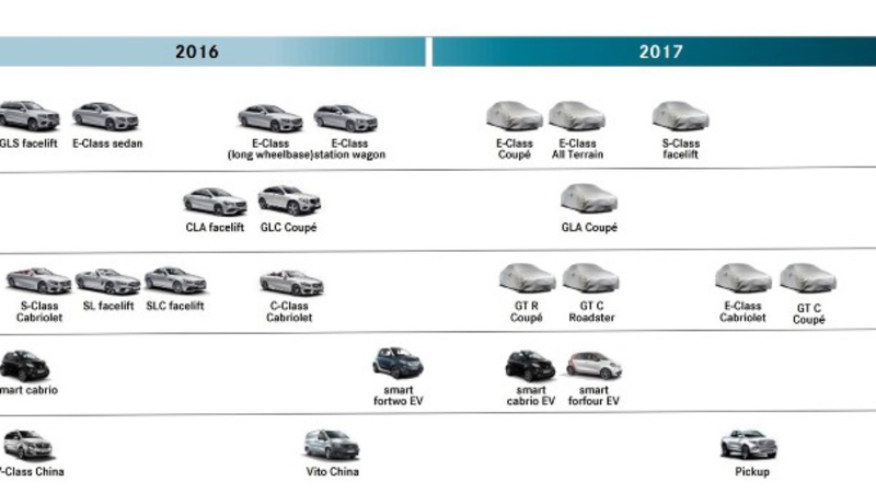 Mercedes: ecco i nuovi modelli fino al 2017