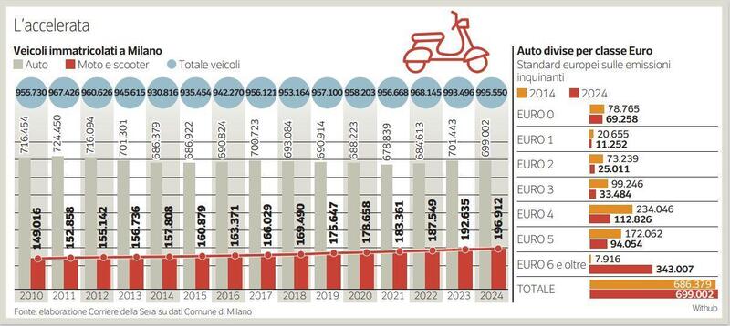 Veicoli a Milano. Fonte Il Corriere della Sera