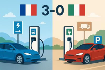 Francia batte Italia 3-0: ricaricare l&rsquo;auto elettrica &egrave; pi&ugrave; facile, pi&ugrave; veloce e molto pi&ugrave; economico