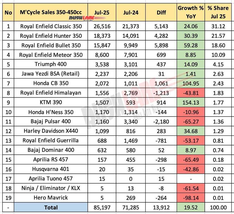 Le vendite del segmento 350-450 in India (Fonte Rushlane)