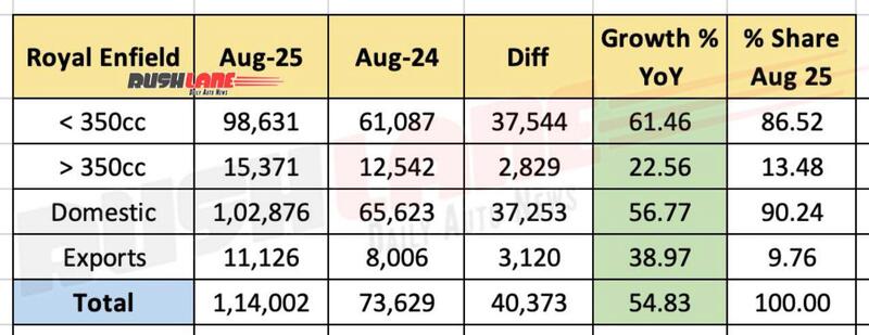 Le vendite globali di Royal Enfield ad agosto (fonte Rushlane)