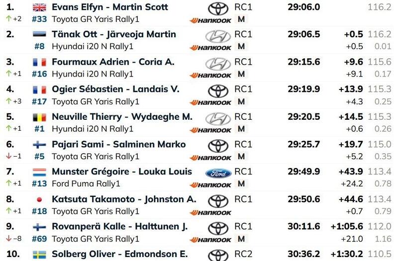 4. Rally Chile BIOB&Iacute;O 2025, overall after day1