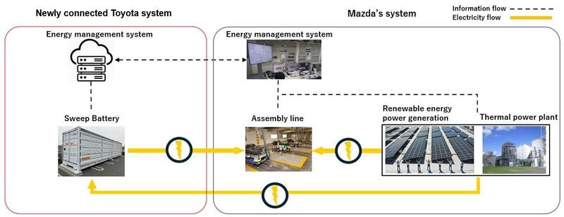 Sweep Energy Storage