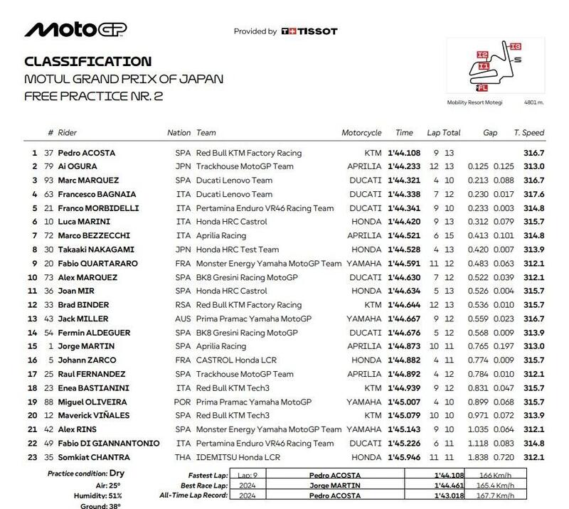 Classifica FP2