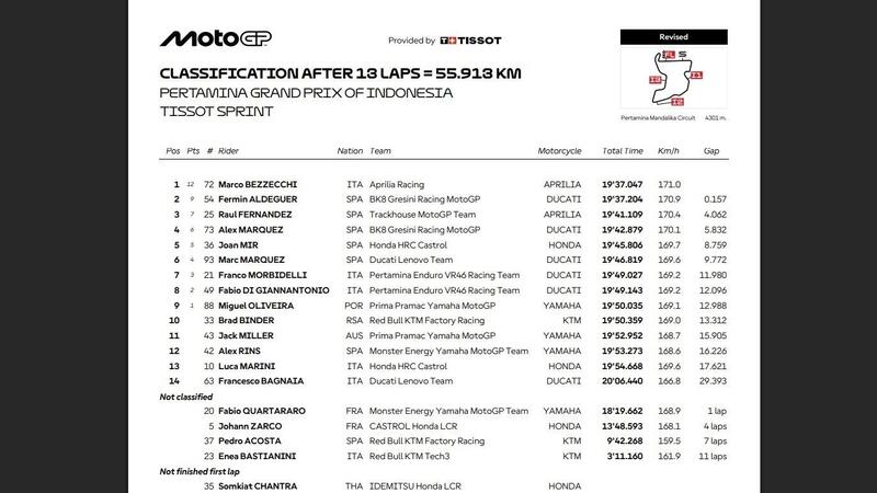 Sprint (aggiornata dopo la penalit&agrave; di 8 secondi inflitta a Marini)