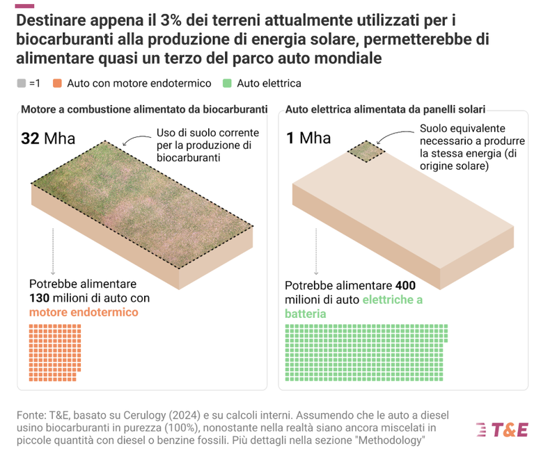 Occupazione territoriale pannelli solari VS biocarburanti