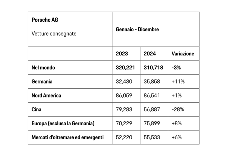 Vendite Porsche nel mondo