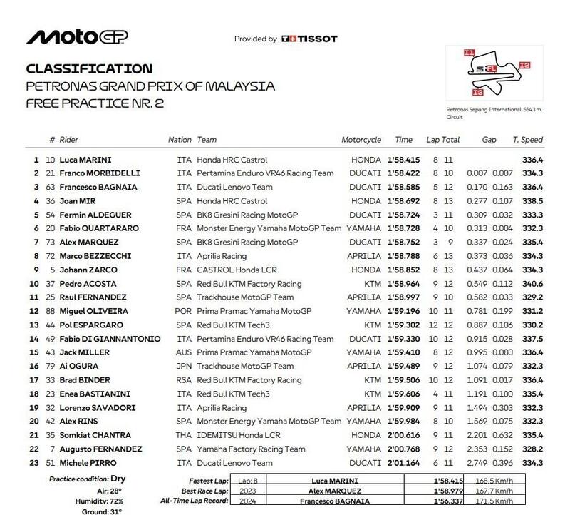 classifica FP2
