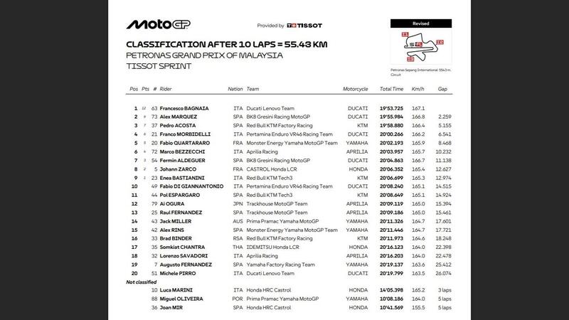 Classifica Sprint dopo la penalit&agrave; ad Aldeguer