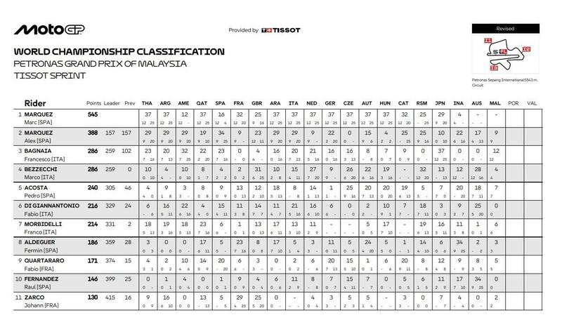 Classifica mondiale dopo la Sprint e dopo la penalit&agrave; ad Aldeguer