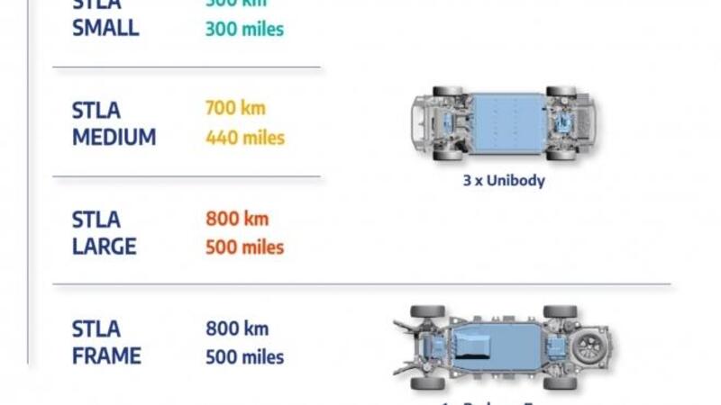 Le piattaforme del Gruppo Stellantis