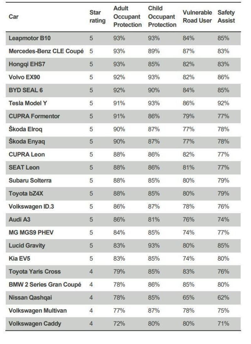 Risultati dei test in cima la Leapmotor