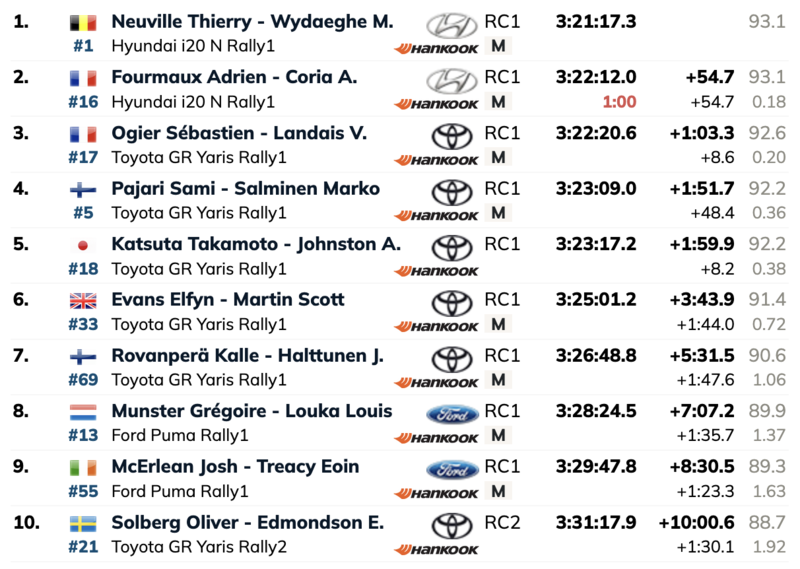 Rally Saudi Arabia 2025 Risultato Finale