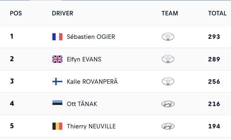 Classifica Campionato del Mondo WRC Piloti